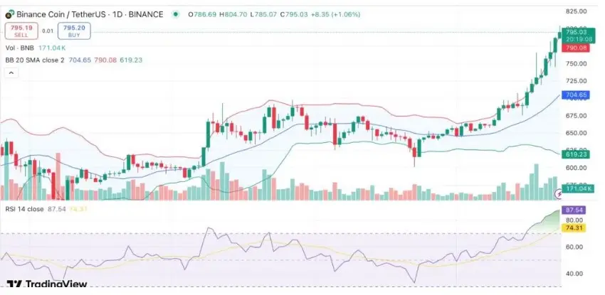 BNB Hits Record $801 Amid Institutional Buying Spree - Protechbro: Top Stories on Bitcoin, Ethereum, Web3, & Blockchain