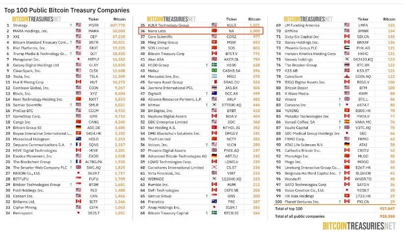 Biotech Windtree Secures $520M for BNB Treasury - Protechbro: Top Stories on Bitcoin, Ethereum, Web3, & Blockchain