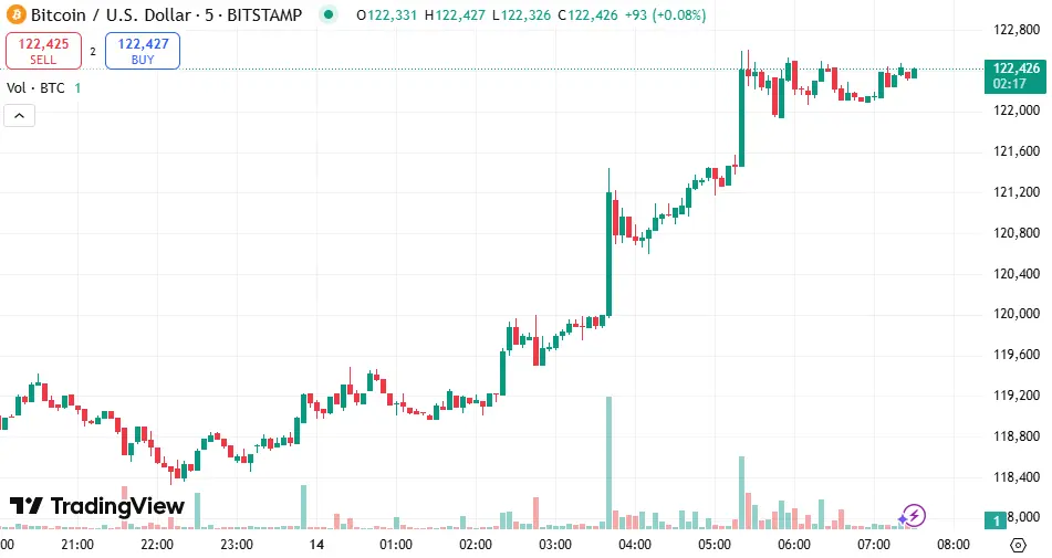 Bitcoin Price Chart
Source: TradingView; Bitcoin Price Chart