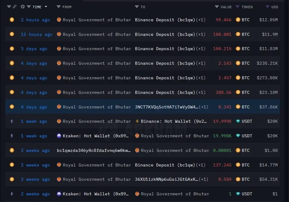 Bhutan Moves $74M in Bitcoin to Binance as Price Climbs - Protechbro: Top Stories on Bitcoin, Ethereum, Web3, & Blockchain