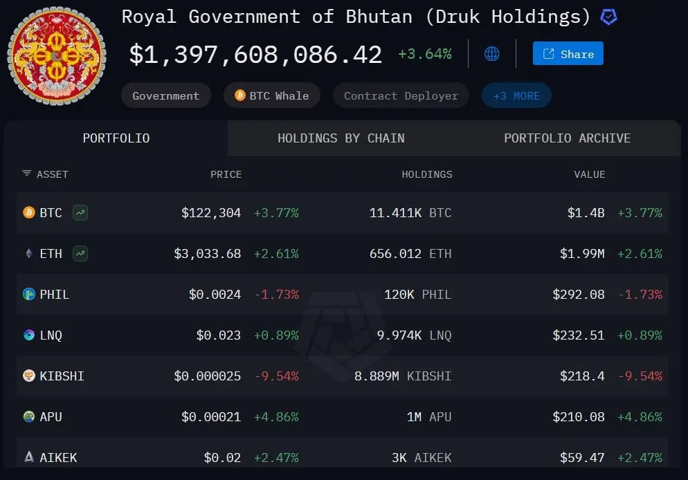 Bhutan Moves $74M in Bitcoin to Binance as Price Climbs - Protechbro: Top Stories on Bitcoin, Ethereum, Web3, & Blockchain