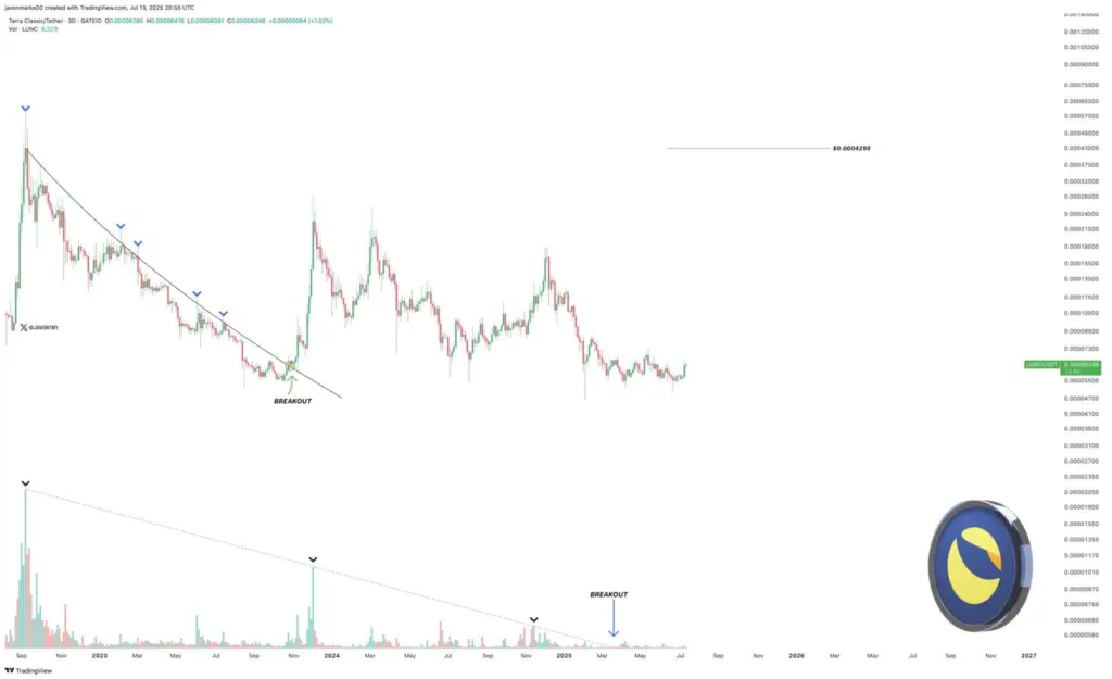 An analyst discloses the potential catalyst for a 555% LUNC breakout