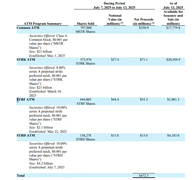 Source: Strategy Filing