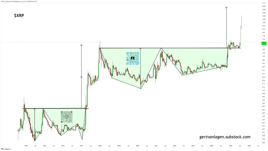 XRP Price Chart (Source: Gert van Lagen)