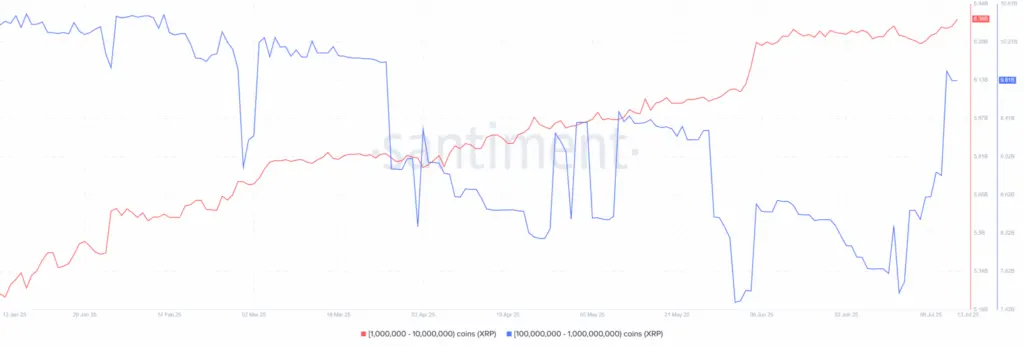 XRP Whale Balances (Source: Santiment)