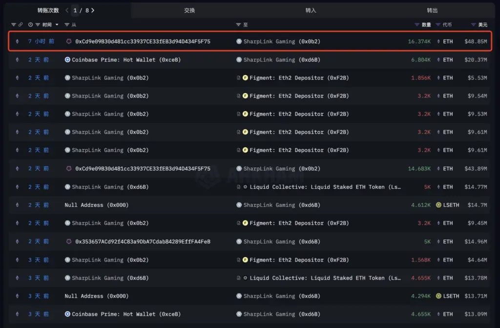 SharpLink Gaming Surpasses Ethereum Foundation As Largest ETH Holder
Source: Arkham Intelligence