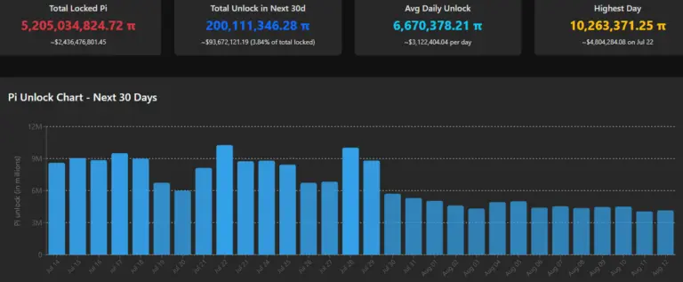 Source: PiScan; Pi Coin Token Unlock