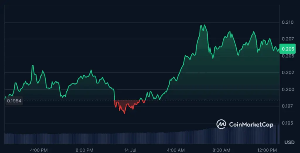 Source: CoinMarketCap