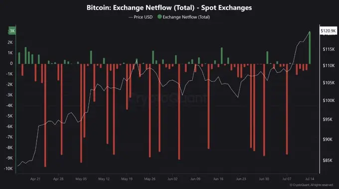 Bitcoin netflow data
Source: Cryptoquant