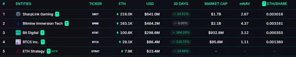 Ethereum Investors Buy in as ETH Sees Major Weekly Surge - Protechbro: Top Stories on Bitcoin, Ethereum, Web3, & Blockchain Ethereum Investors Buy in as ETH Sees Major Weekly Surge - Protechbro: Top Stories on Bitcoin, Ethereum, Web3, & Blockchain