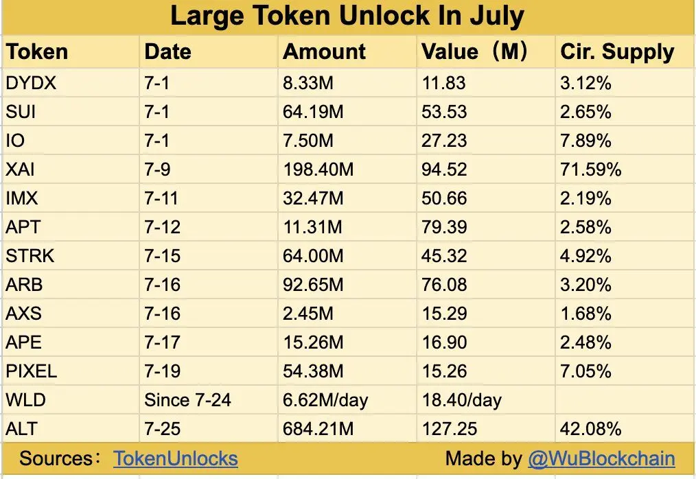 Token Unlocks & Events This July: A Hands-On Calendar for Crypto Investors