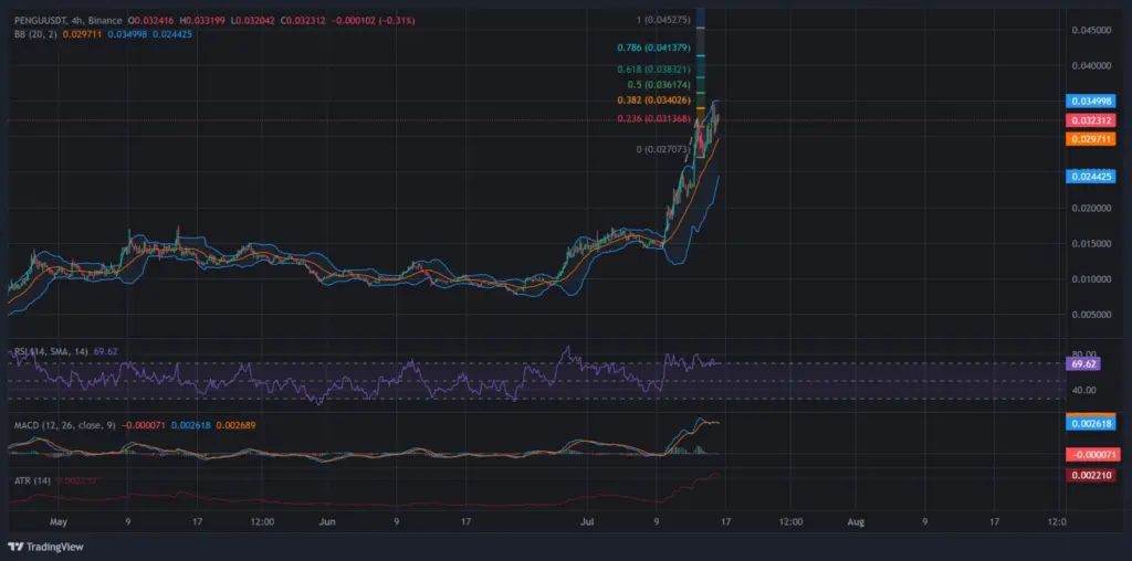 PENGU 1D Chart | Source: TradingView