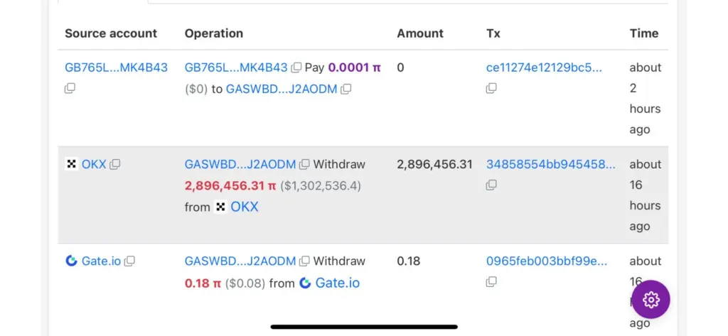 Pi Network Activity Increases in Response to Significant Accumulation