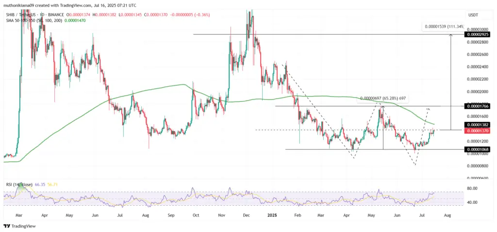 Shiba Inu Price- Soaring Social Volumes Hint At Rally - Protechbro: Top Stories on Bitcoin, Ethereum, Web3, & Blockchain SHIB/USDT: 1-day Chart (Source: TradingView)