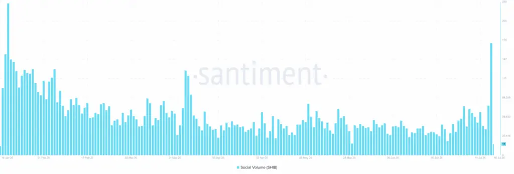 Shiba Inu Price- Soaring Social Volumes Hint At Rally - Protechbro: Top Stories on Bitcoin, Ethereum, Web3, & Blockchain Shiba Inu Price- Soaring Social Volumes Hint At Rally - Protechbro: Top Stories on Bitcoin, Ethereum, Web3, & Blockchain