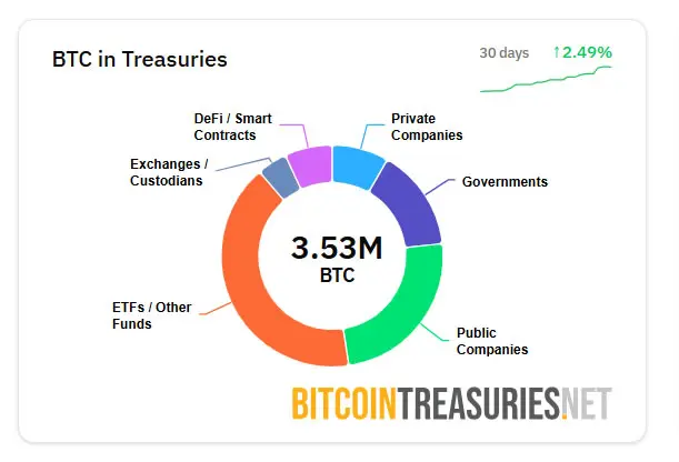 BTC held in all treasuries. Source: BitcoinTreasuries.NET