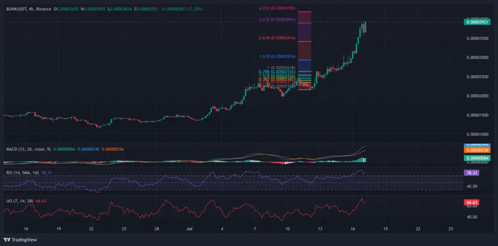 BONK 4H Chart | Source: TradingView