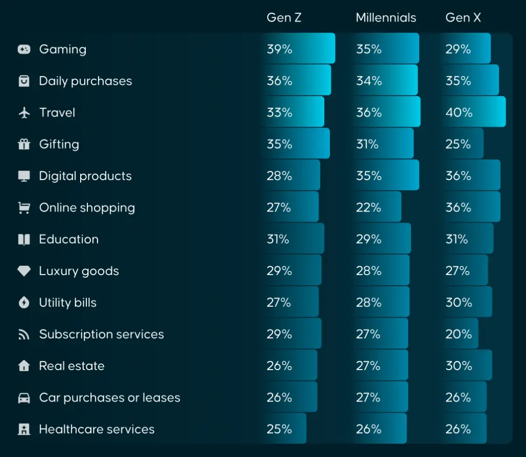 36% of Gen Z Use Crypto Daily; Gen X Spends on Big Buys - Protechbro: Top Stories on Bitcoin, Ethereum, Web3, & Blockchain