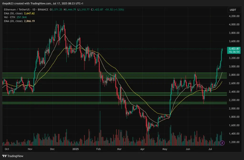 Ethereum Price Chart
Ethereum Price Chart | Source: TradingView
