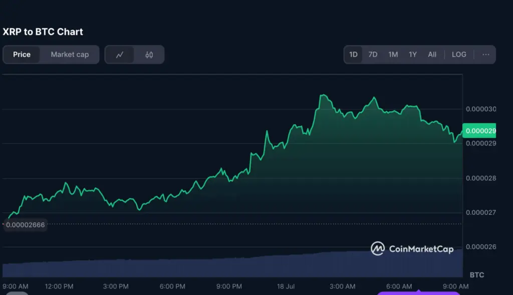 XRP Surges 277% YoY, Outpacing Bitcoin - Protechbro: Top Stories on Bitcoin, Ethereum, Web3, & Blockchain Bitcoin is outpaced by XRP by 277%, despite the obstacles
Source: CoinMarketCap