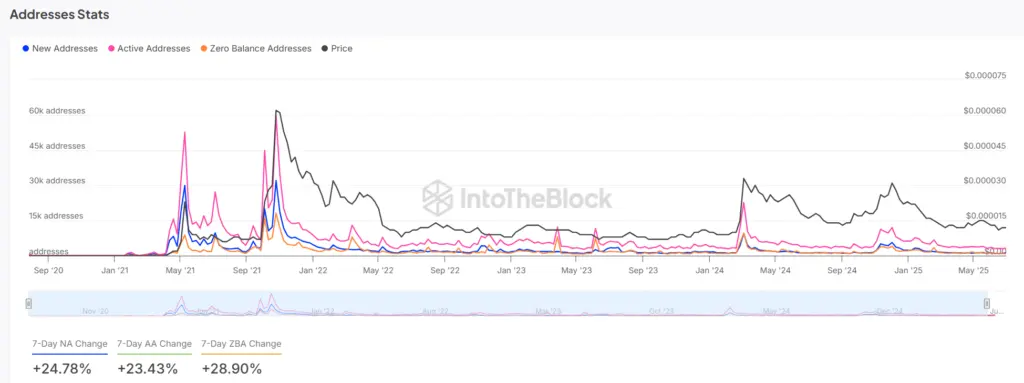 
SHIB Addresses Stats (Source: IntoTheBlock)