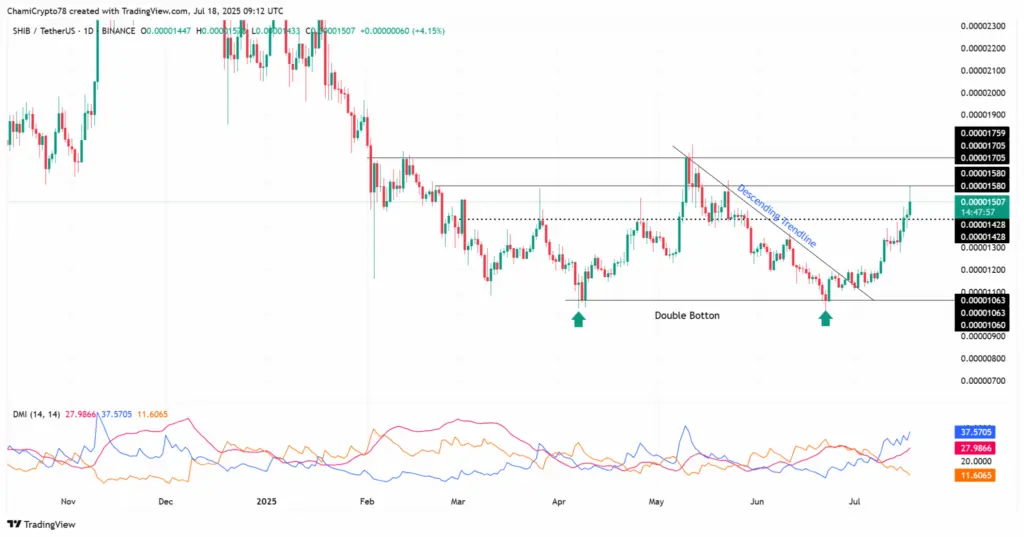 
SHIB/USDT: 1-Day Chart (Source: TradingView)