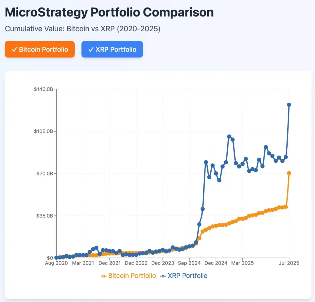 An ex-Ripple developer evaluates the effectiveness of the BTC versus XRP strategy
Source: X