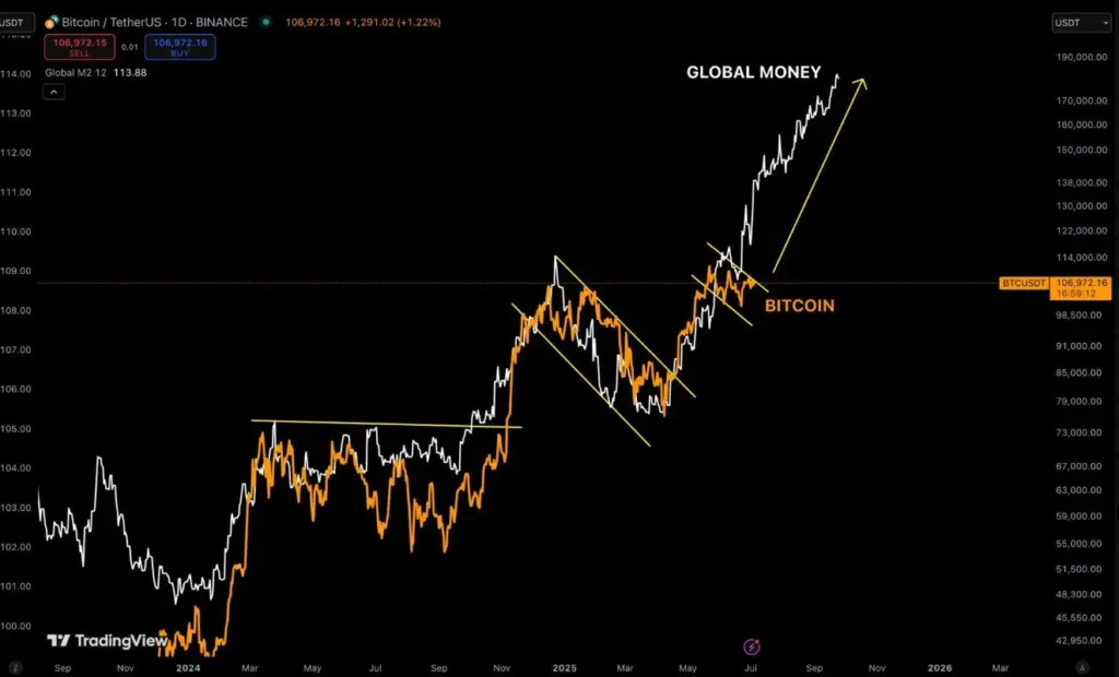 M2 Supply vs. Bitcoin (Source: X)