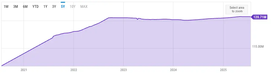 Ethereum supply since July 2020. Source: Ycharts