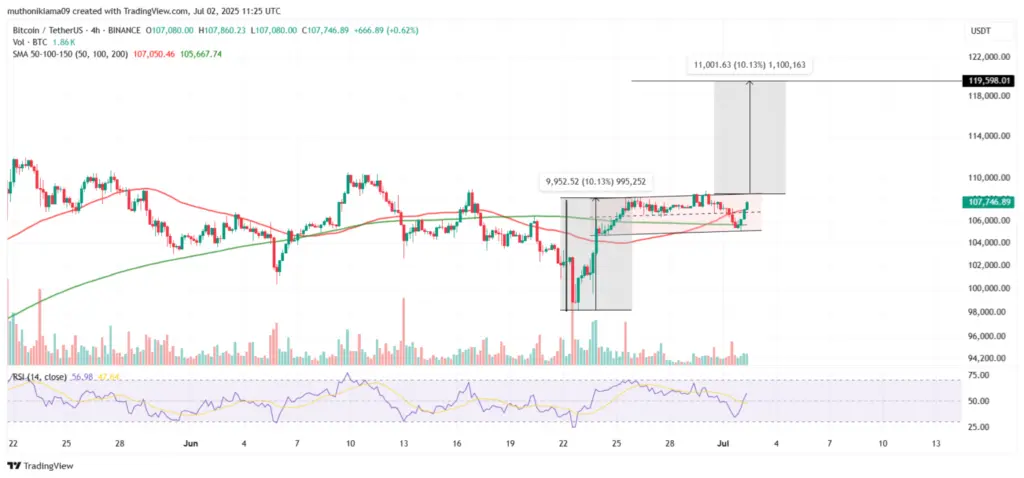BTC/USDT: 4-Hour Chart (Source: TradingView)