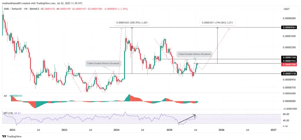 SHIB/USDT: 1-Week Chart (Source: TradingView)