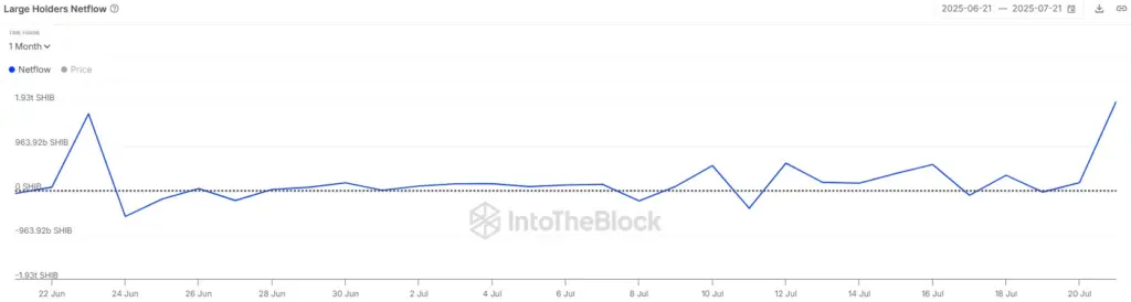 SHIB Large Holder Netflows (Source: IntoTheBlock)