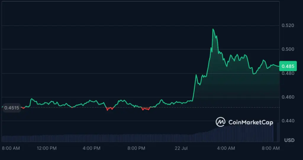 Source: CoinMarketCap