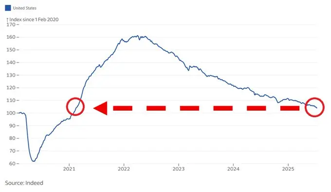 An image of the labor market's condition
Source: The Kobeissi Letter’s X