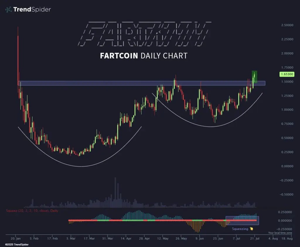 Analysts See $2 Fartcoin Target As Whales Buy - Protechbro: Top Stories on Bitcoin, Ethereum, Web3, & Blockchain