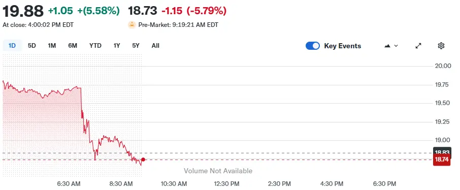 MARA Holdings Stock price
Source: Yahoo Finance; MARA Stock Price