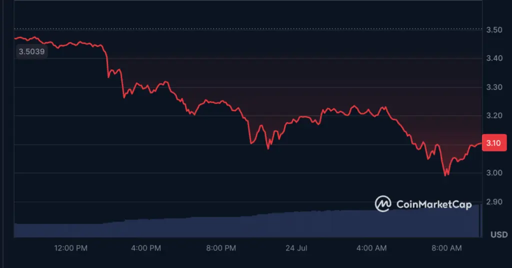XRP Price chart
Source: CoinMarketCap