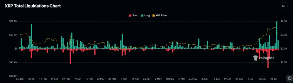 XRP Liquidation chart
Source: Coinglass