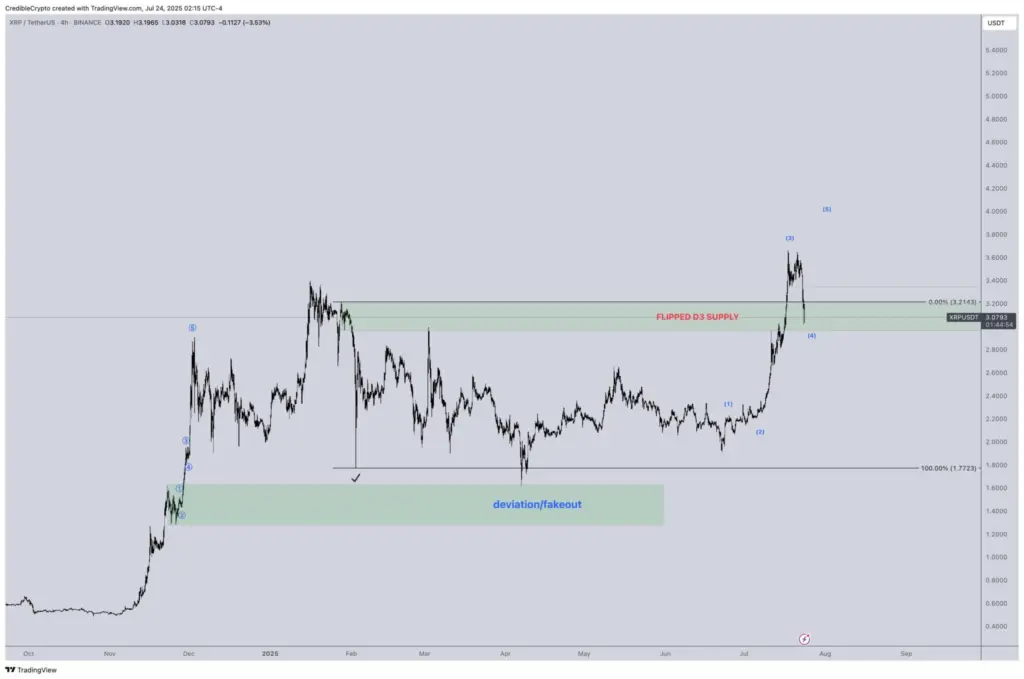 XRP Price analysis
Source: X