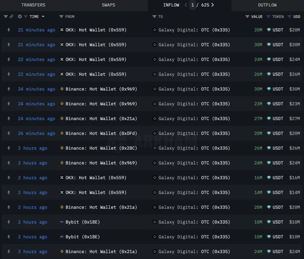 BTC transfers
Source: X