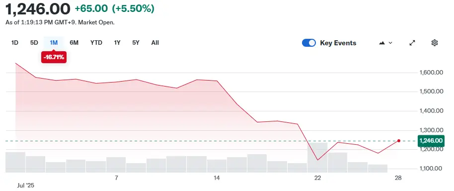 Metaplanet stock price
Source: Yahoo Finance; Metaplanet Stock Price