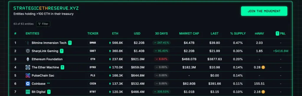 SharpLink $295M ETH Buy Lifts Ethereum To $3,900 - Protechbro: Top Stories on Bitcoin, Ethereum, Web3, & Blockchain