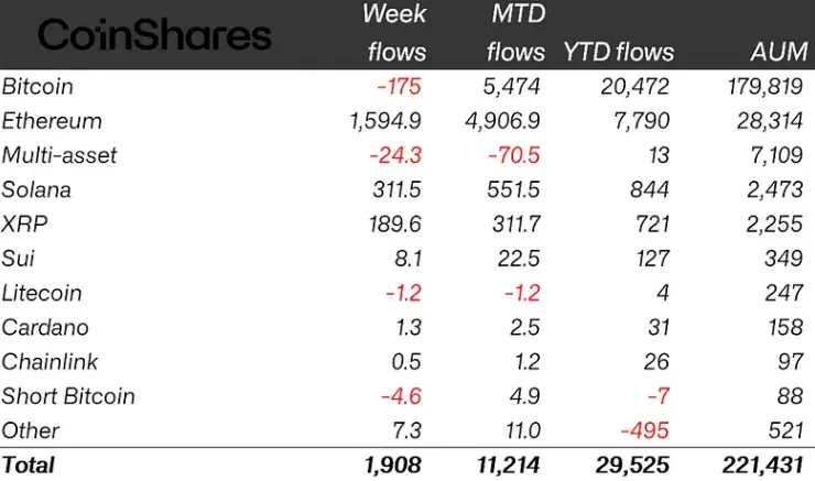 Crypto ETP flows by asset as of Friday (in millions of US dollars). Source: CoinShares