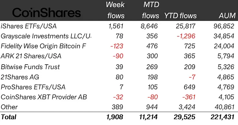 Ether Leads Weekly Gains As Crypto Funds Draw $1.9B - Protechbro: Top Stories on Bitcoin, Ethereum, Web3, & Blockchain