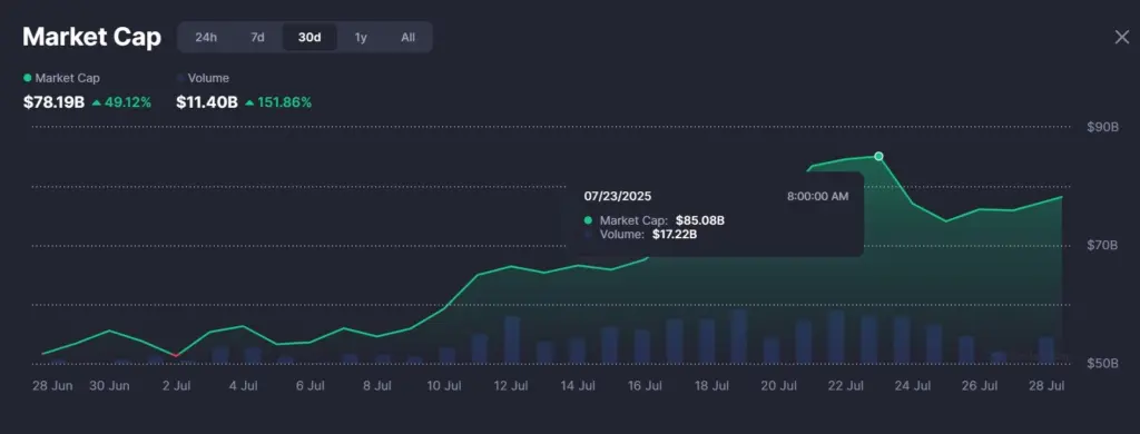 Memecoin market capitalization surged to $85 billion in July. Source: CoinMarketCap