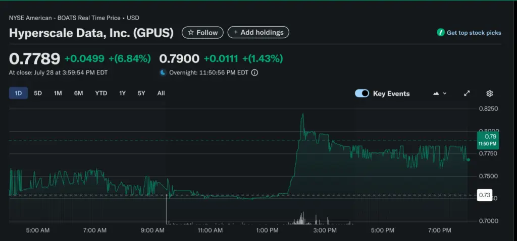 GPUS Stock chart
Source: Yahoo Finance