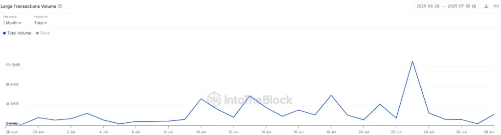 SHIB Burn Rate Jumps 16,000%; Is $0.000025 Next? - Protechbro: Top Stories on Bitcoin, Ethereum, Web3, & Blockchain