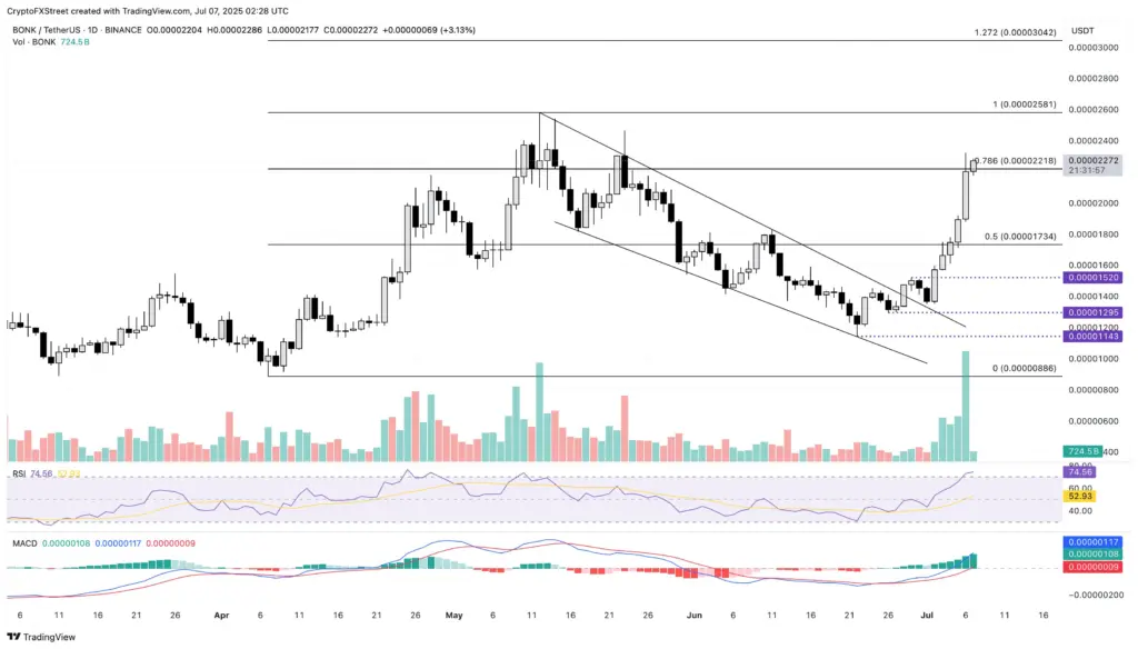 
BONK/USDT daily price chart.