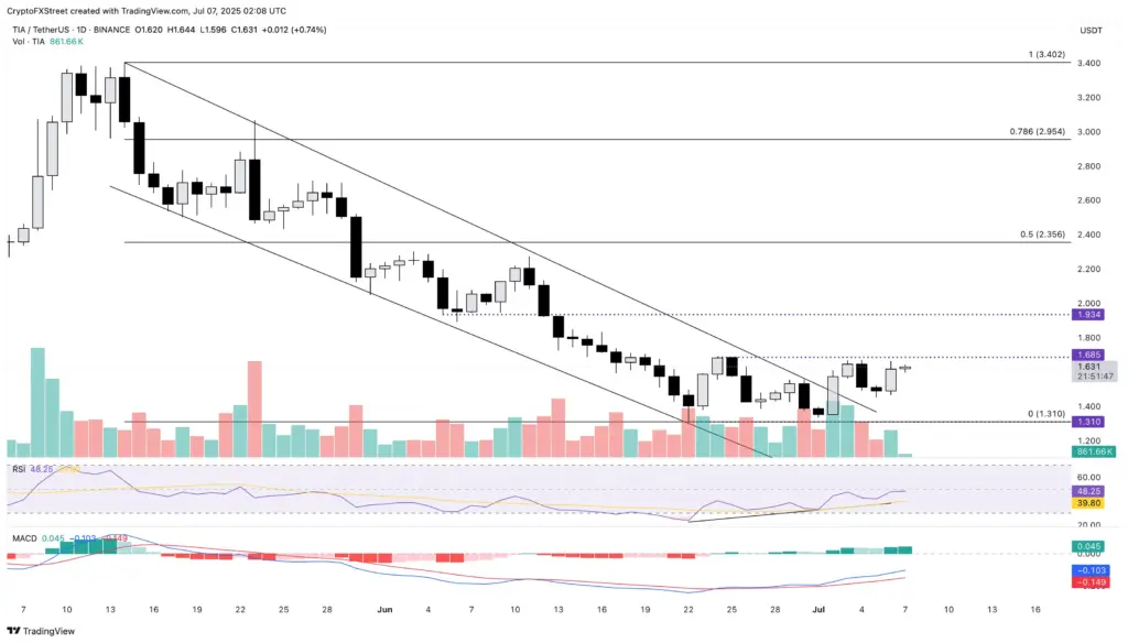 TIA/USDT daily price chart.