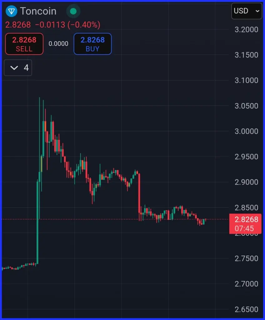 Toncoin Price Drops 10% As UAE Denies Golden Visa Offer - Protechbro: Top Stories on Bitcoin, Ethereum, Web3, & Blockchain